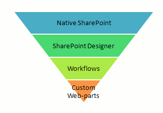 Maslow's Heirarchy of SharePoint development